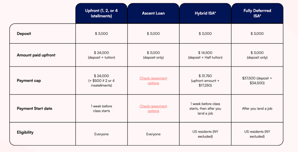 5 Coding Bootcamps with Deferred Tuition 2023